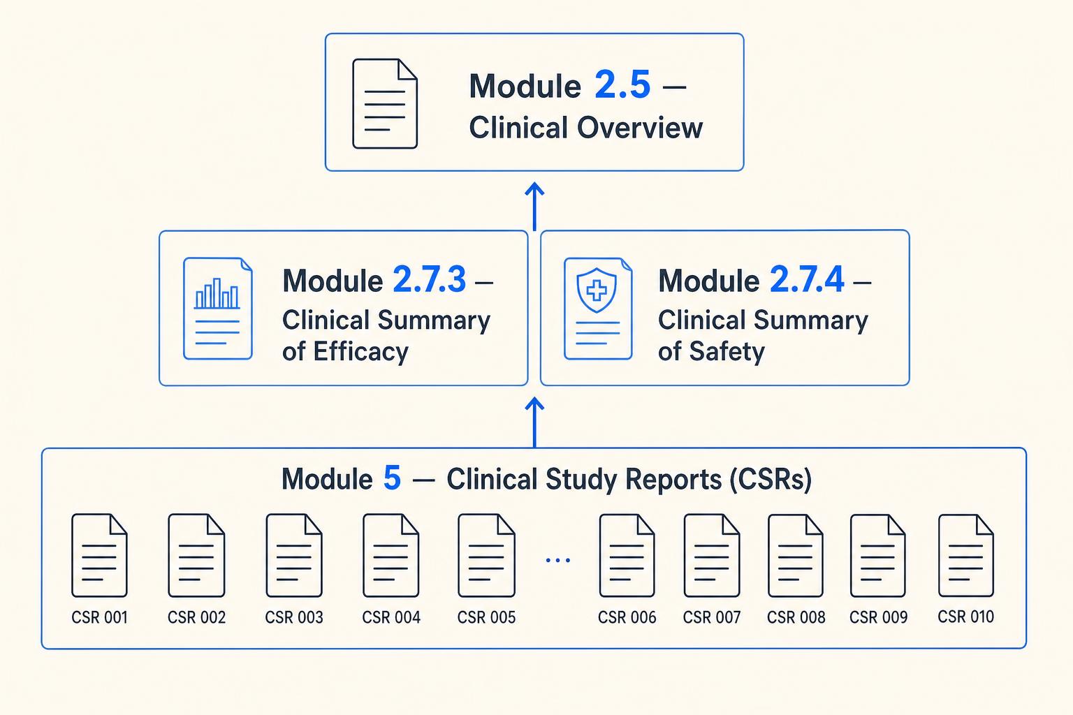 Diagram showing the CTD Module hierarchy: Module 5 Clinical Study Reports feeding into Module 2.7 Clinical Summaries (Efficacy 2.7.3, Safety 2.7.4), which feed into Module 2.5 Clinical Overview